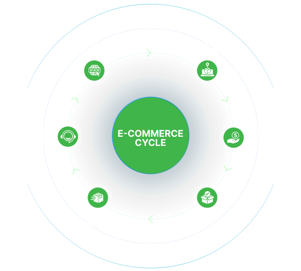 hệ thống ecommerce - kết nối khách hàng mọi nơi